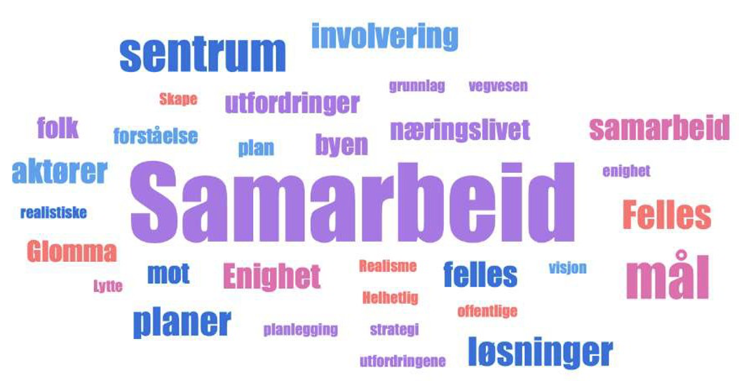 En ordsky som viser at flest har svart samarbeid, involvering, sentrum, felles, mål, enighet og involvering. - Klikk for stort bilde